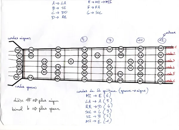 Accords sur manche de guitare